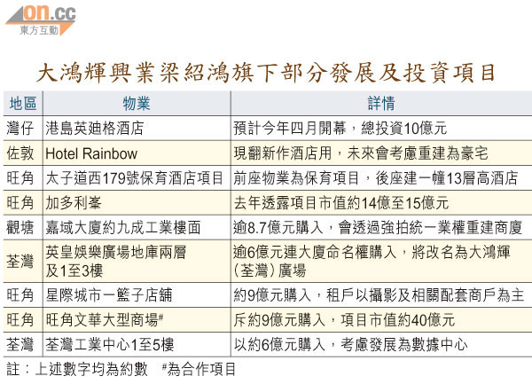 梁绍鸿身家多过3百亿