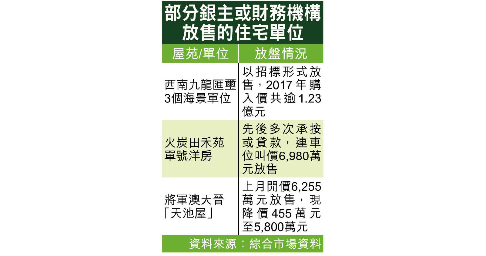 銀主盤半年飆三成 - 地產新聞 - 地產資訊網