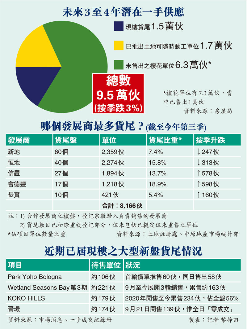貨尾洪峰殺到1.5萬伙觸危機線- 地產新聞- 宅谷地產資訊網