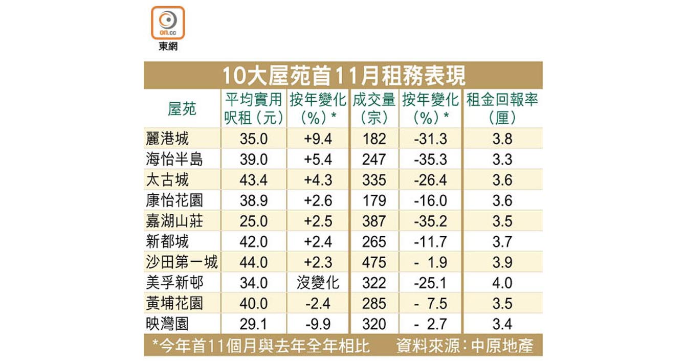 10大藍籌屋苑七成呎租升- 地產新聞- 宅谷地產資訊網