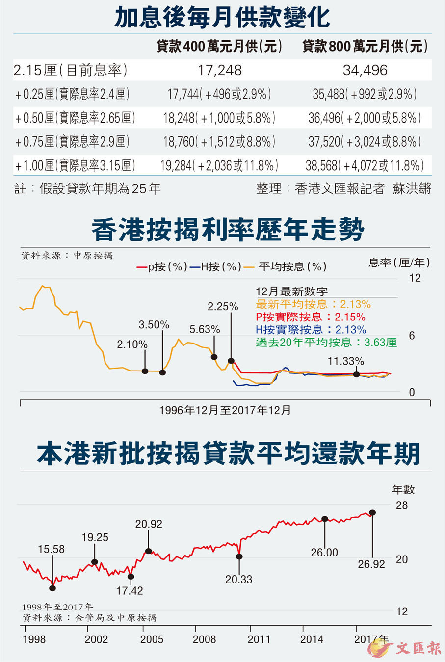 倘加息1釐 供樓貴一成