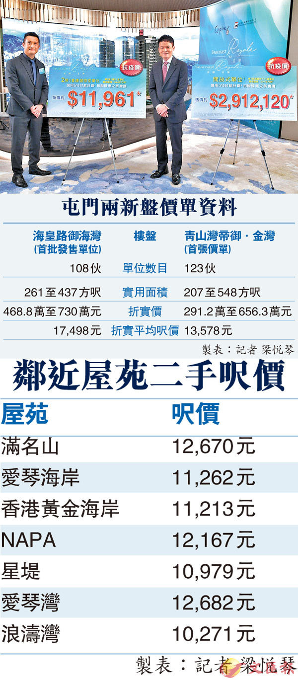 屯门新盘战御海湾累收1450票帝御 金湾首批291万入场 地产新闻 地产资讯网