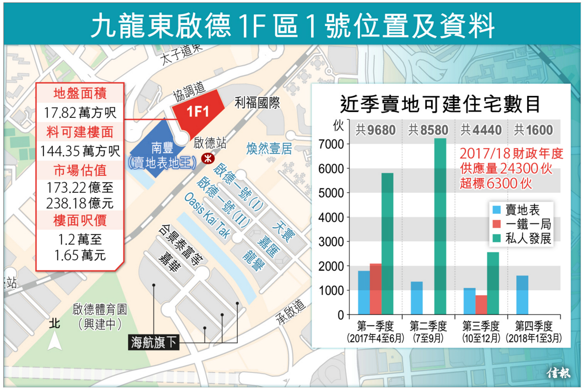 啟德地下季賣 估238億勢封王