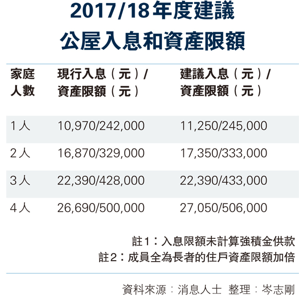 消息指,房屋署建議上調下年度申請公屋的入息及資產上限,整體平均上升