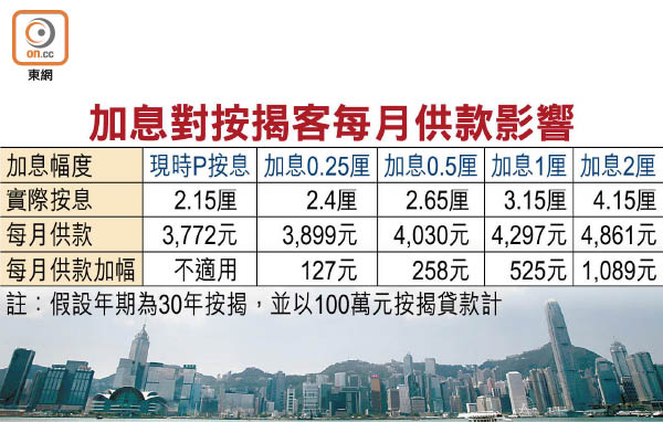 加息對按揭客每月供款影響