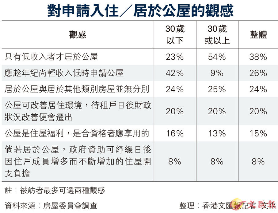 對申請入住/居於公屋的觀感 資料來源:房屋委員會調查 整理:香港