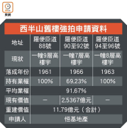 图片[3]-首4月舊樓強拍申請超去年 – 地產新聞-硕谷新闻聚合