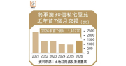 將軍澳30屋苑首7月二手成交創5年新高 按年激增逾四成 將軍澳30屋苑首7月二手成交創5年新高 按年激增逾四成
