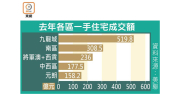 图片[3]-九龍城住宅去年最吸金 – 地產新聞-硕谷新闻聚合