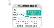二手價周升1.2% 10個月最勁 – 地產新聞