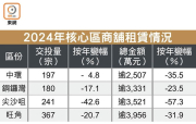 图片[3]-港4核心區商舖租賃交投挫24% – 地產新聞-硕谷新闻聚合