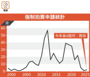 图片[5]-首4月舊樓強拍申請超去年 – 地產新聞-硕谷新闻聚合