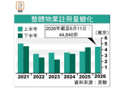 首6月物業註冊望4.9萬宗 5年新高 – 地產新聞 首6月物業註冊望4.9萬宗 5年新高 – 地產新聞