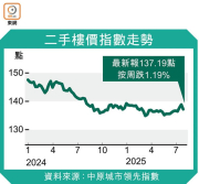 图片[3]-樓價跌幅一年最甘 – 地產新聞-硕谷新闻聚合