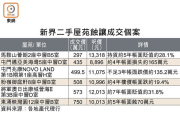 图片[2]-新界上車盤頻蝕讓 – 地產新聞-硕谷新闻聚合