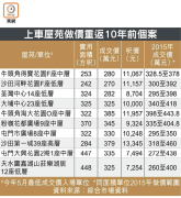 图片[2]-上車盤冧價湧現 半數平過10年前 – 地產新聞-硕谷新闻聚合