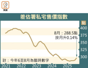 图片[2]-樓價升3個月 全年恐仍跌 – 地產新聞-硕谷新闻聚合