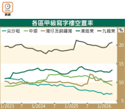 图片[2]-中環商廈呎租 月漲2%跑贏 – 地產新聞-硕谷新闻聚合