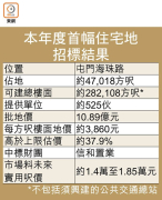 图片[2]-信置逾10億奪屯門地 – 地產新聞-硕谷新闻聚合