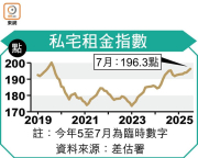 图片[2]-港私宅售價連漲4月 租金創6年高 – 地產新聞-硕谷新闻聚合