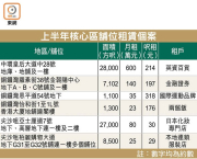 图片[4]-核心區舖租賃高位挫28% – 地產新聞-硕谷新闻聚合