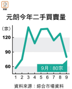 图片[2]-北都二手價彈起 – 地產新聞-硕谷新闻聚合