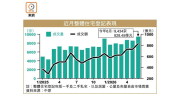 首6月樓宇買賣近5萬宗 5載最多 – 地產新聞 首6月樓宇買賣近5萬宗 5載最多 – 地產新聞