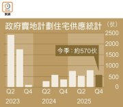 图片[2]-本季賣地計劃僅推牛頭角地涉570伙 – 地產新聞-硕谷新闻聚合