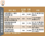 图片[2]-上車盤蝕幅顯著 – 地產新聞-硕谷新闻聚合