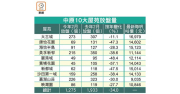 住宅放盤減 近6年新低 – 地產新聞 住宅放盤減 近6年新低 – 地產新聞