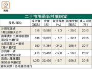 图片[2]-上月二手蝕讓減20% – 地產新聞-硕谷新闻聚合