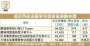 图片[2]-觀塘活化商廈 申改學生宿舍 – 地產新聞-硕谷新闻聚合