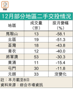图片[2]-新界二手交投降溫 – 地產新聞-硕谷新闻聚合