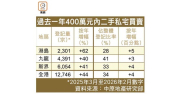 減印花稅帶挈 400萬內二手買賣增44% – 地產新聞 減印花稅帶挈 400萬內二手買賣增44% – 地產新聞