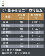 图片[2]-東涌二手交投飆4倍 – 地產新聞-硕谷新闻聚合