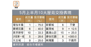 图片[1]-二手轉靜：10大屋苑半月買賣跌半成 海怡最淡 – 地產新聞-硕谷新闻聚合