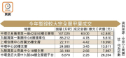 图片[2]-全層甲廈交投飆50% – 地產新聞-硕谷新闻聚合