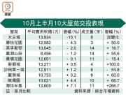 图片[2]-藍籌屋苑半數跌價 – 地產新聞-硕谷新闻聚合