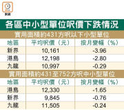 图片[3]-樓價連升5個月 仍存憂 – 地產新聞-硕谷新闻聚合