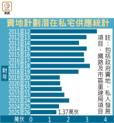 图片[2]-新財年可建住宅1.37萬伙 15載最少 – 地產新聞-硕谷新闻聚合