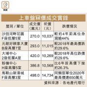 图片[2]-二手冧價：河畔傳售270萬高位瀉44% 好順意挫30% – 地產新聞-硕谷新闻聚合