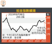 图片[3]-樓價連升兩月 見底在望 – 地產新聞-硕谷新闻聚合