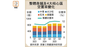 图片[1]-上季核心區舖空置率回落至11.9% – 地產新聞-硕谷新闻聚合