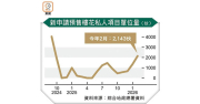 新申請樓花預售涉2143單位 按月飆六成 – 地產新聞 新申請樓花預售涉2143單位 按月飆六成 – 地產新聞