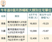 图片[3]-樓價升3個月 全年恐仍跌 – 地產新聞-硕谷新闻聚合