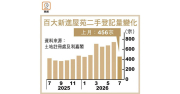 新進屋苑7月開465單 挫38% – 地產新聞 新進屋苑7月開465單 挫38% – 地產新聞