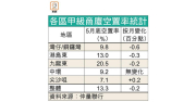 灣仔及銅鑼灣甲廈吸納量兩年高 – 地產新聞 灣仔及銅鑼灣甲廈吸納量兩年高 – 地產新聞