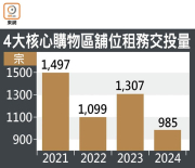 图片[2]-港4核心區商舖租賃交投挫24% – 地產新聞-硕谷新闻聚合