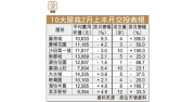 二手市況：藍籌盤交投增10% 六成呎價按月跌 – 地產新聞-硕谷新闻聚合