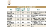 图片[1]-二手見紅：康怡三房4載蝕272萬 康蕙劈至740萬沽 – 地產新聞-硕谷新闻聚合
